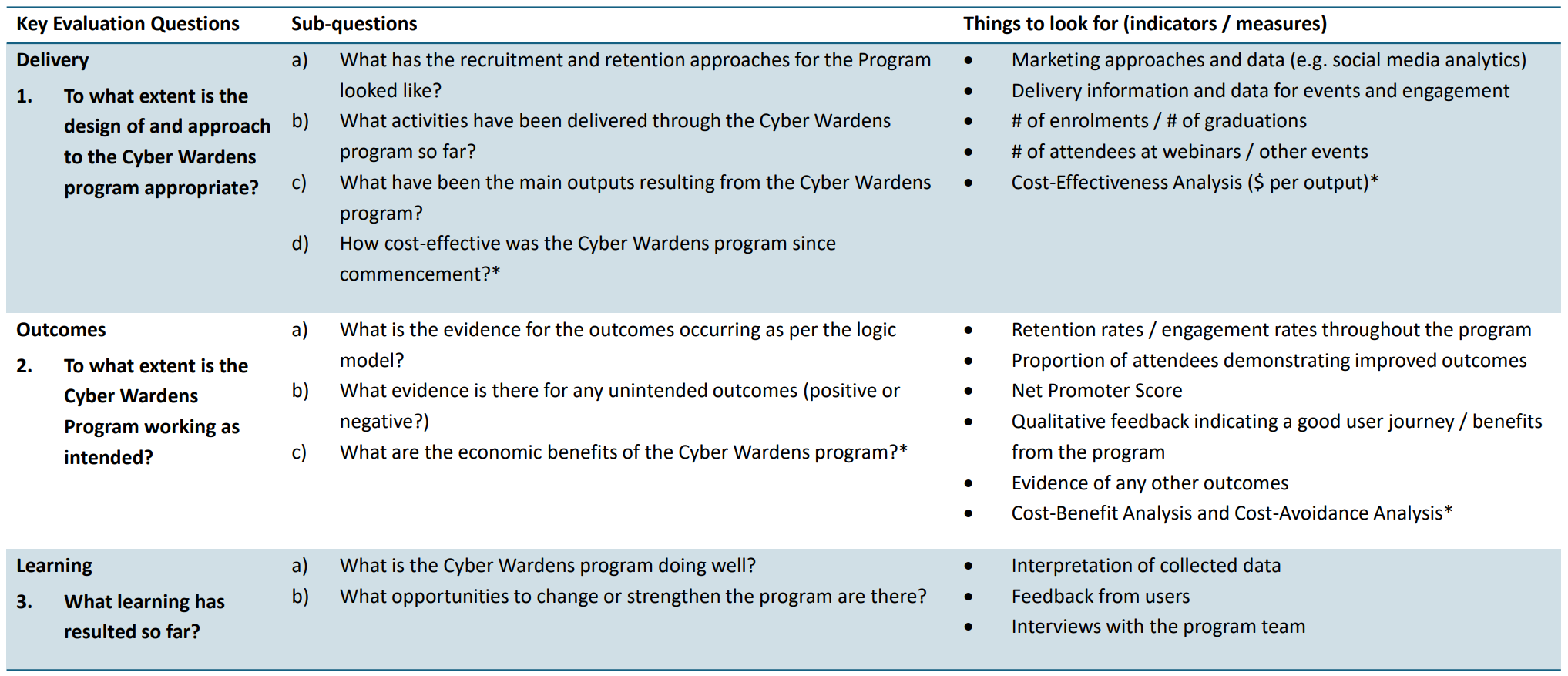 Cyber Wardens Evaluation Methods