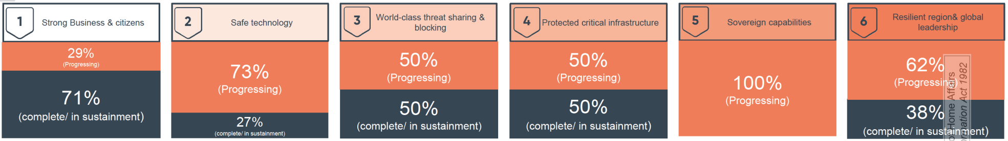 Excerpt from the FOI brief showing Horizon 1 initiative status
