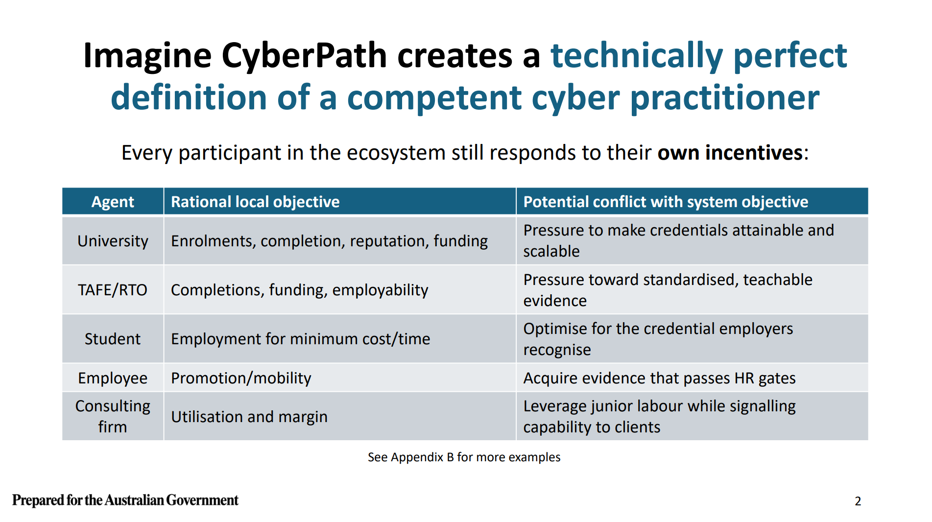 Imagine CyberPath creates a technically perfect definition of a competent cyber practitioner