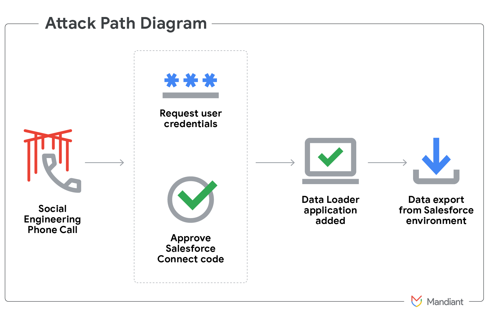 Diagram of the UNC6040 Salesforce Data Loader attack flow published by GTIG